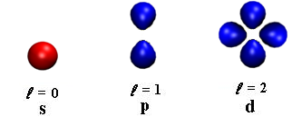 quantum numbeers5 Quantum Numbers Exaplained