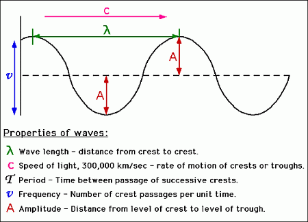 properties of electromagnetic waves include