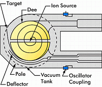 cyclotron3 Cyclotron Explained with Equations