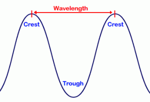 electromagnetic waves 300x204 Properties of Electromagnetic Waves