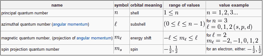 important-topics-chemistry-quantum-numbers-explained-cbse-exam