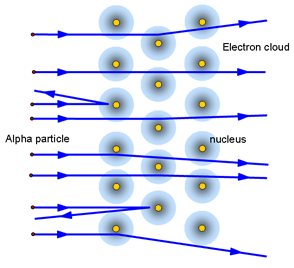 rutherfords nuclear model Rutherfords Nuclear Model of Atom
