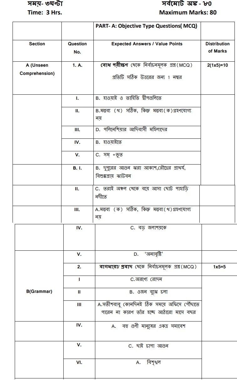 Class 12 papers