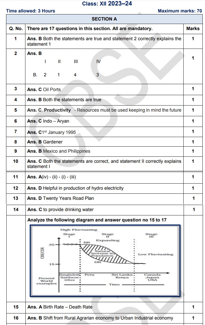 Class 12 papers