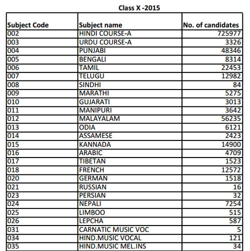 cbse-subject-wise-number-of-candidates-of-class-x-2015-cbse-exam